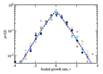 Scaling laws in the dynamics of crime growth rate